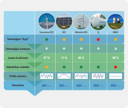 Wind power technologies are not suitable for Latvia's situation