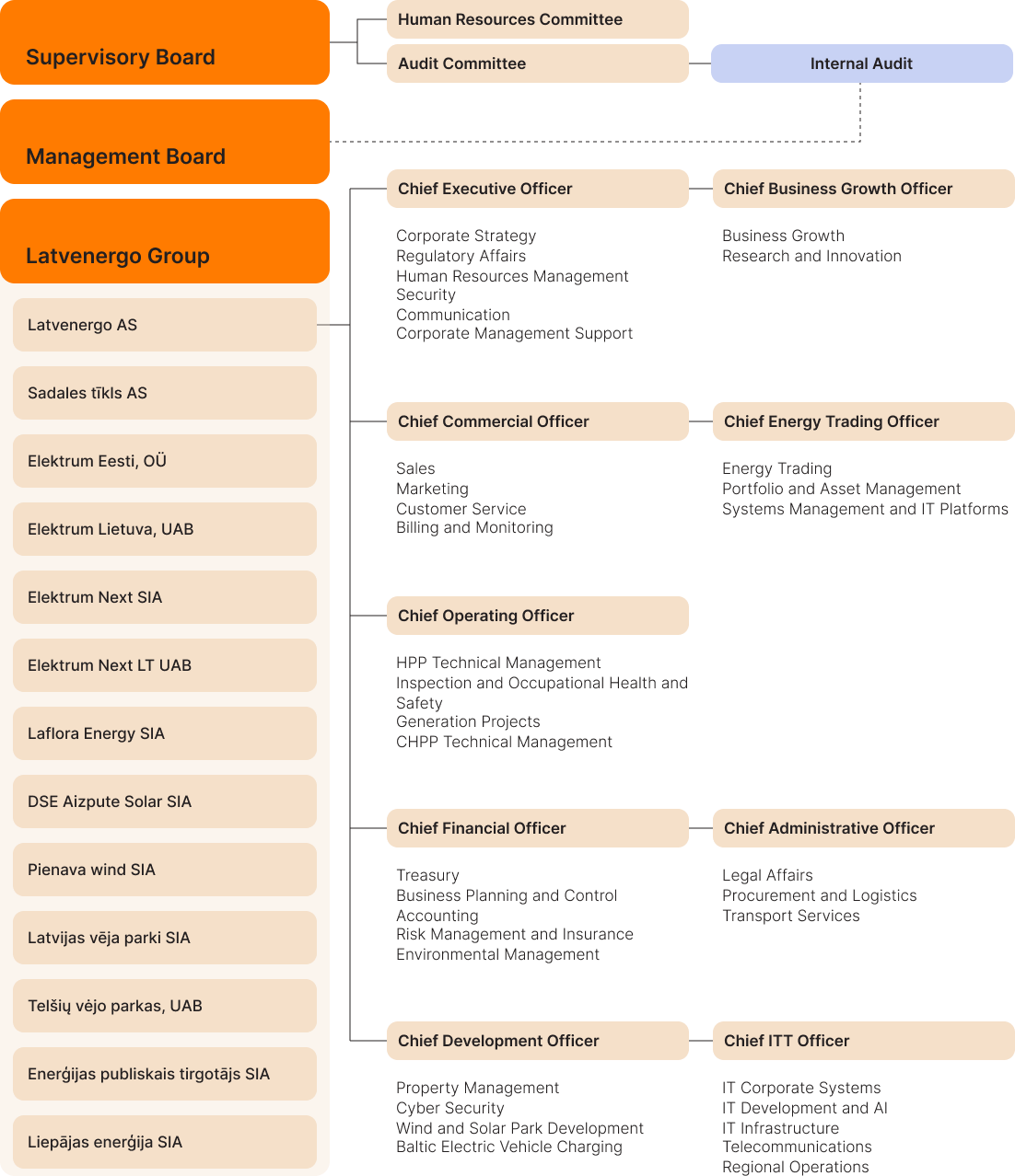 Organisational structure