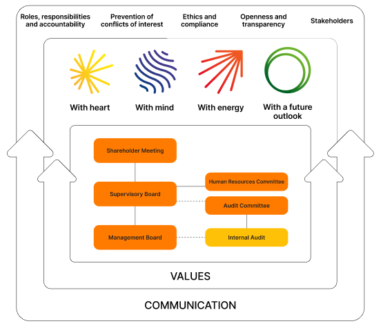 Corporate governance model