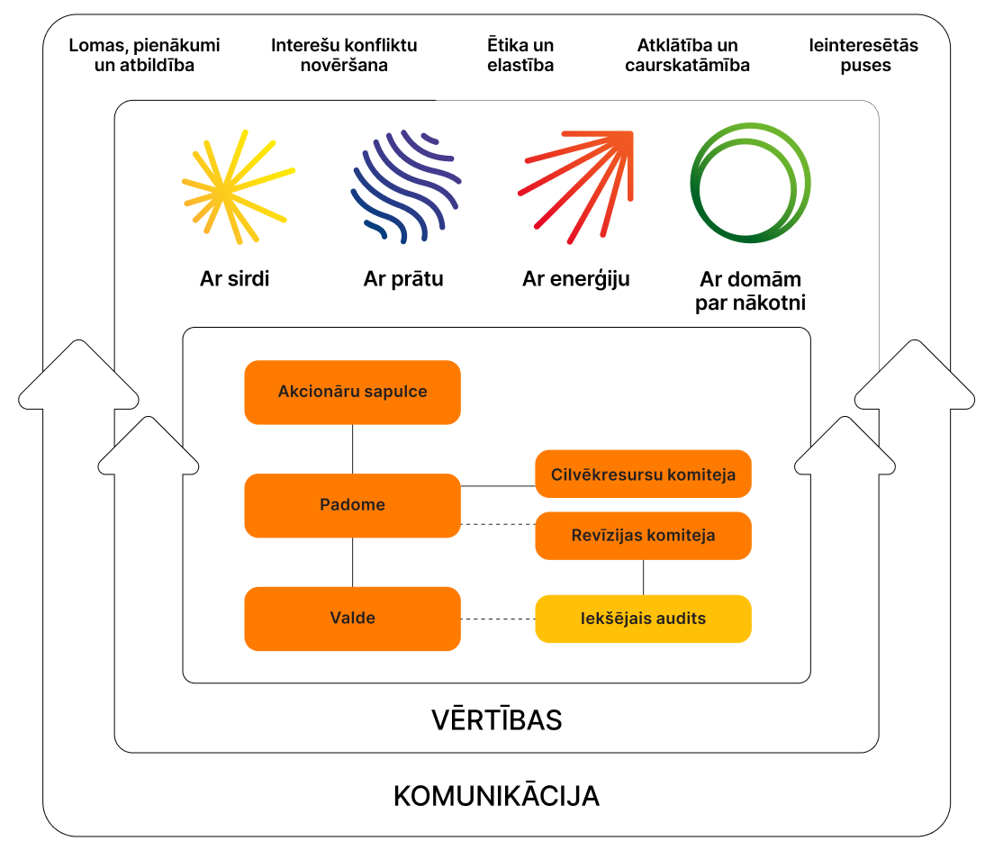 Korporatīvās pārvaldības modelis