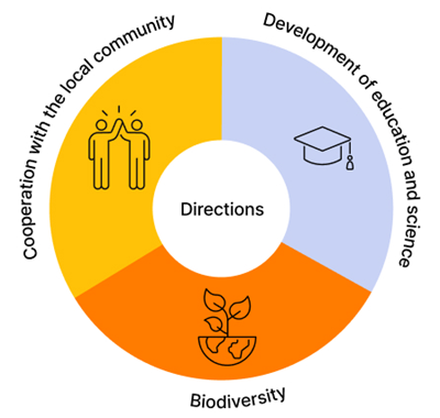 Directions: cooperation with the local community, development of education and science, biodiversity