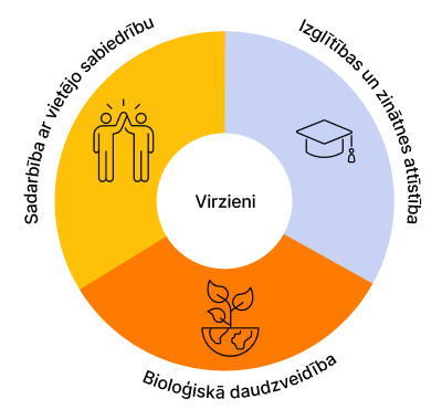 Virzieni: sadarbība ar vietējo sabiedrību, izglītības un zinātnes attīstība, bioloģiskā daudzveidība